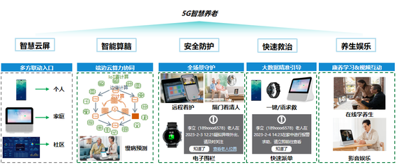 5G應(yīng)用走向廣覆蓋 中國移動(dòng)攜手中興通訊助力普惠養(yǎng)老應(yīng)用及技術(shù)服務(wù)
