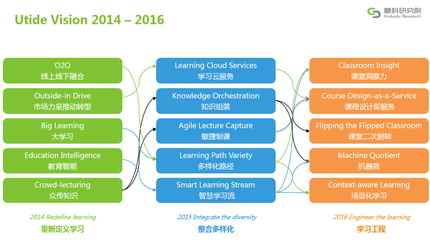慧科2016教育趨勢報(bào)告 翻轉(zhuǎn)課堂與VR/AR技術(shù)引領(lǐng)教育應(yīng)用及服務(wù)新變革